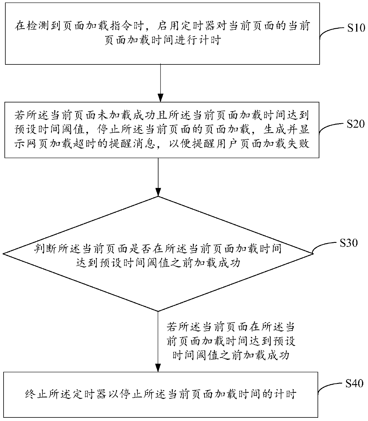 Page loading method, device and equipment and storage medium