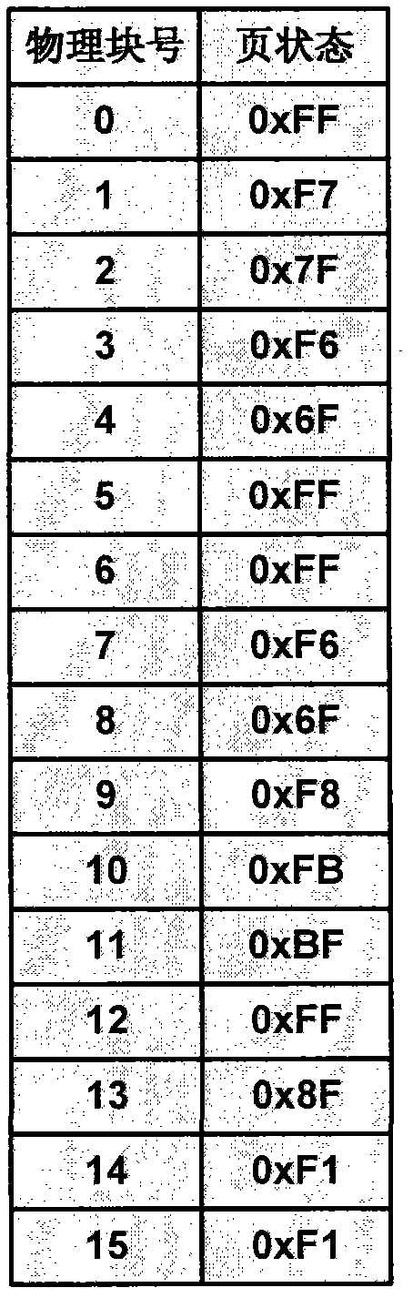 Block access-based flash reading and writing method