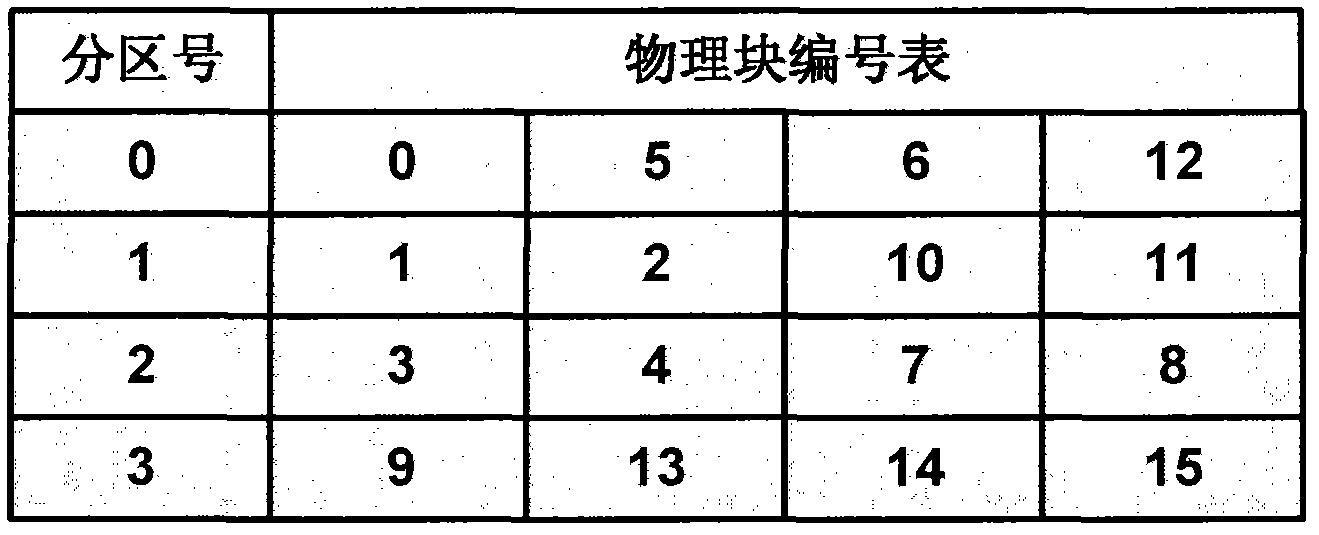 Block access-based flash reading and writing method