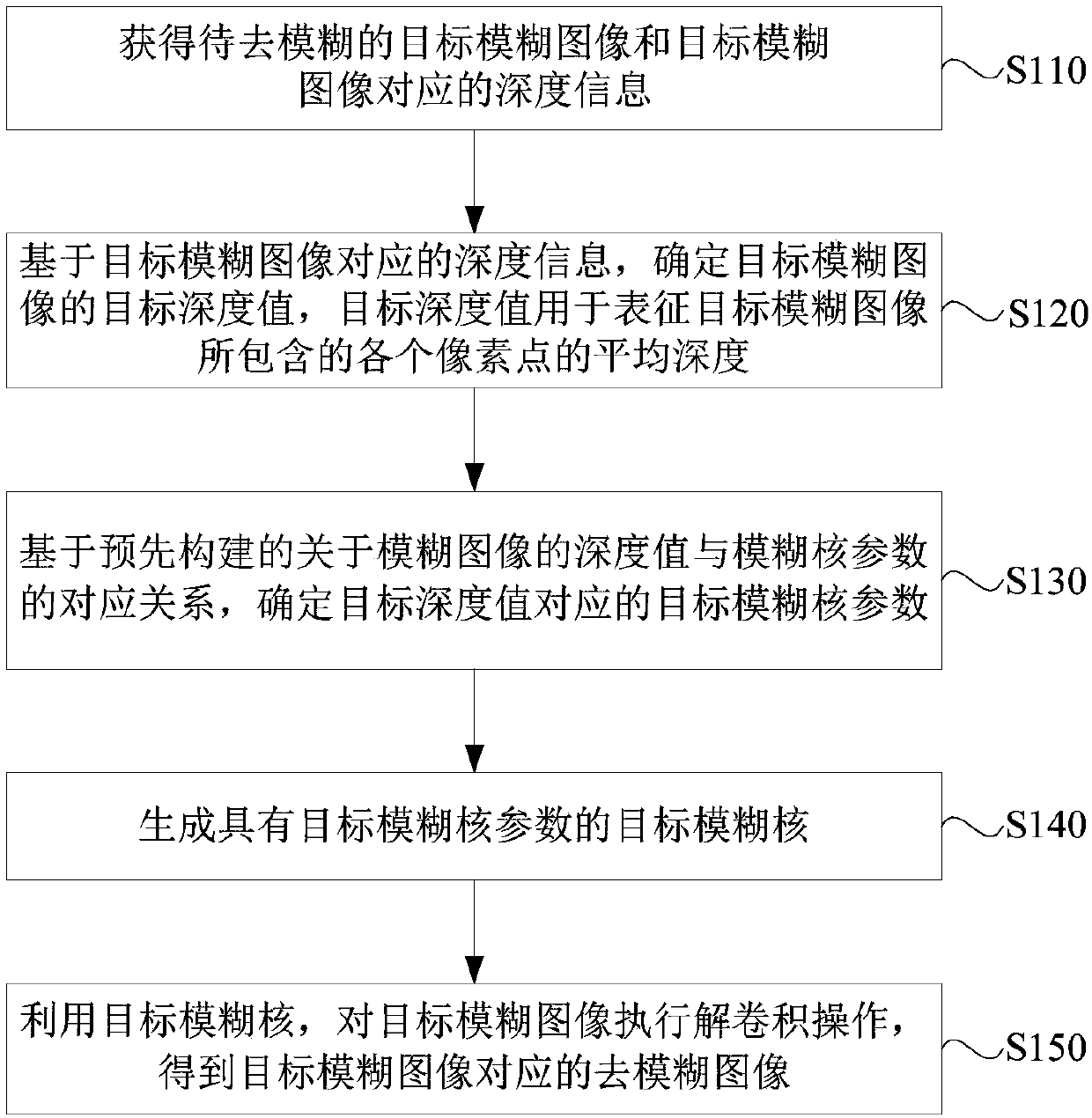 Image deblurring method and device and electronic equipment