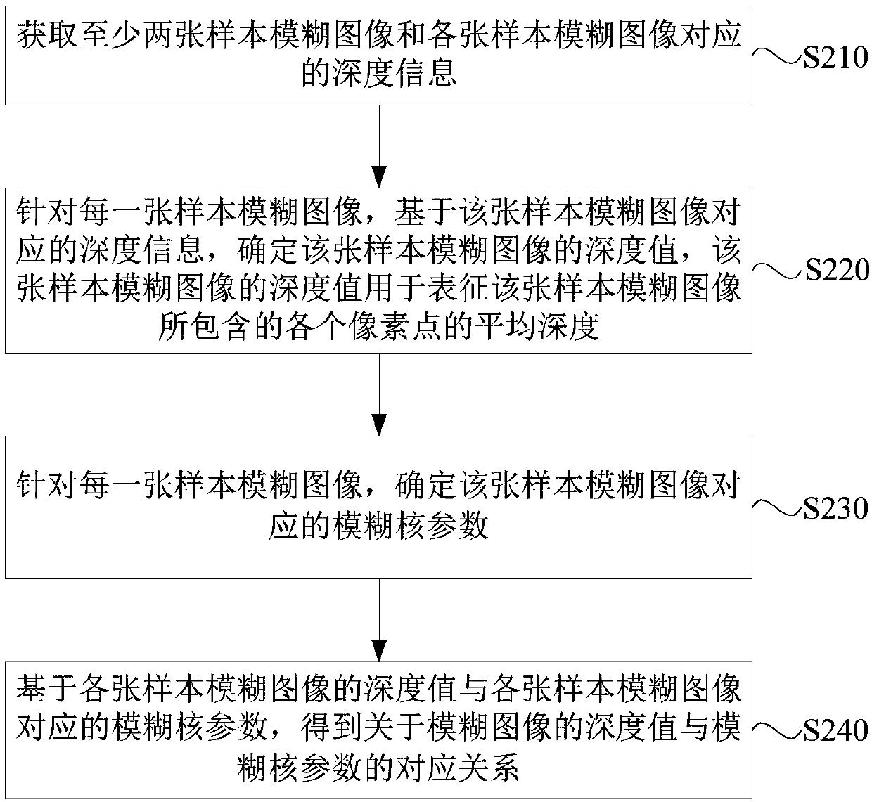 Image deblurring method and device and electronic equipment