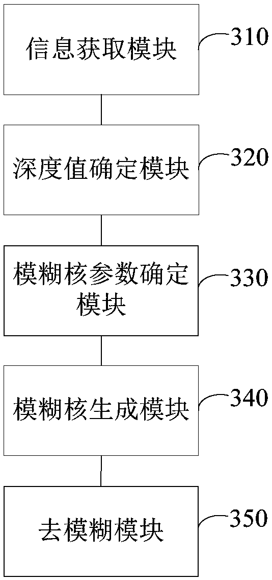 Image deblurring method and device and electronic equipment