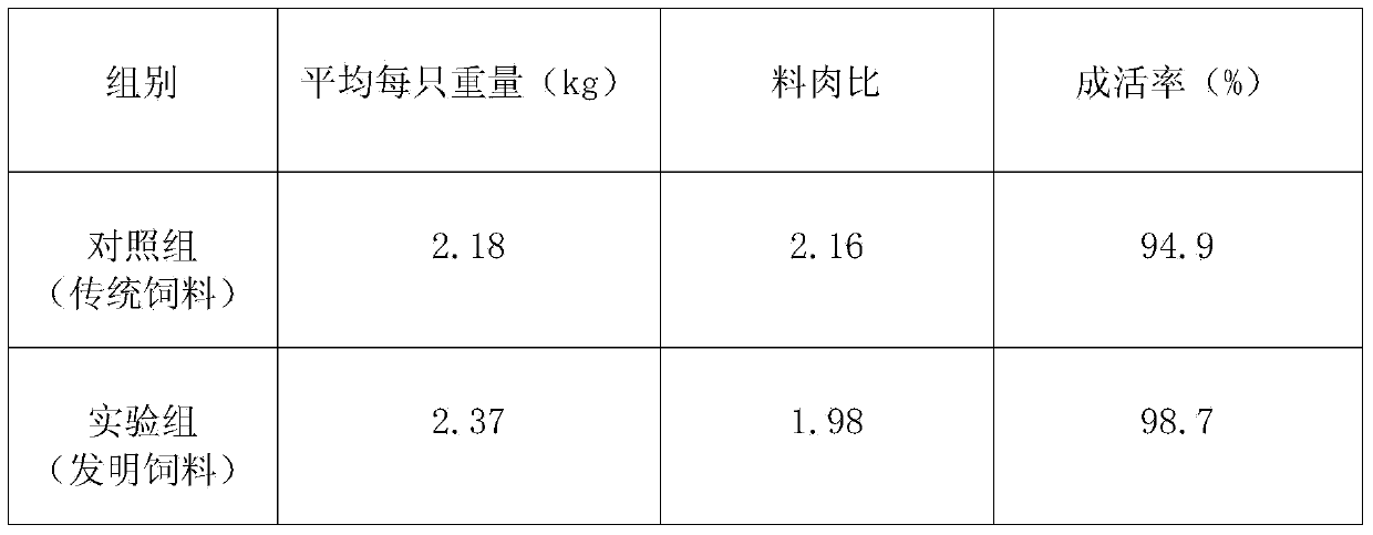 Ryegrass chicken feed formula and its preparation method