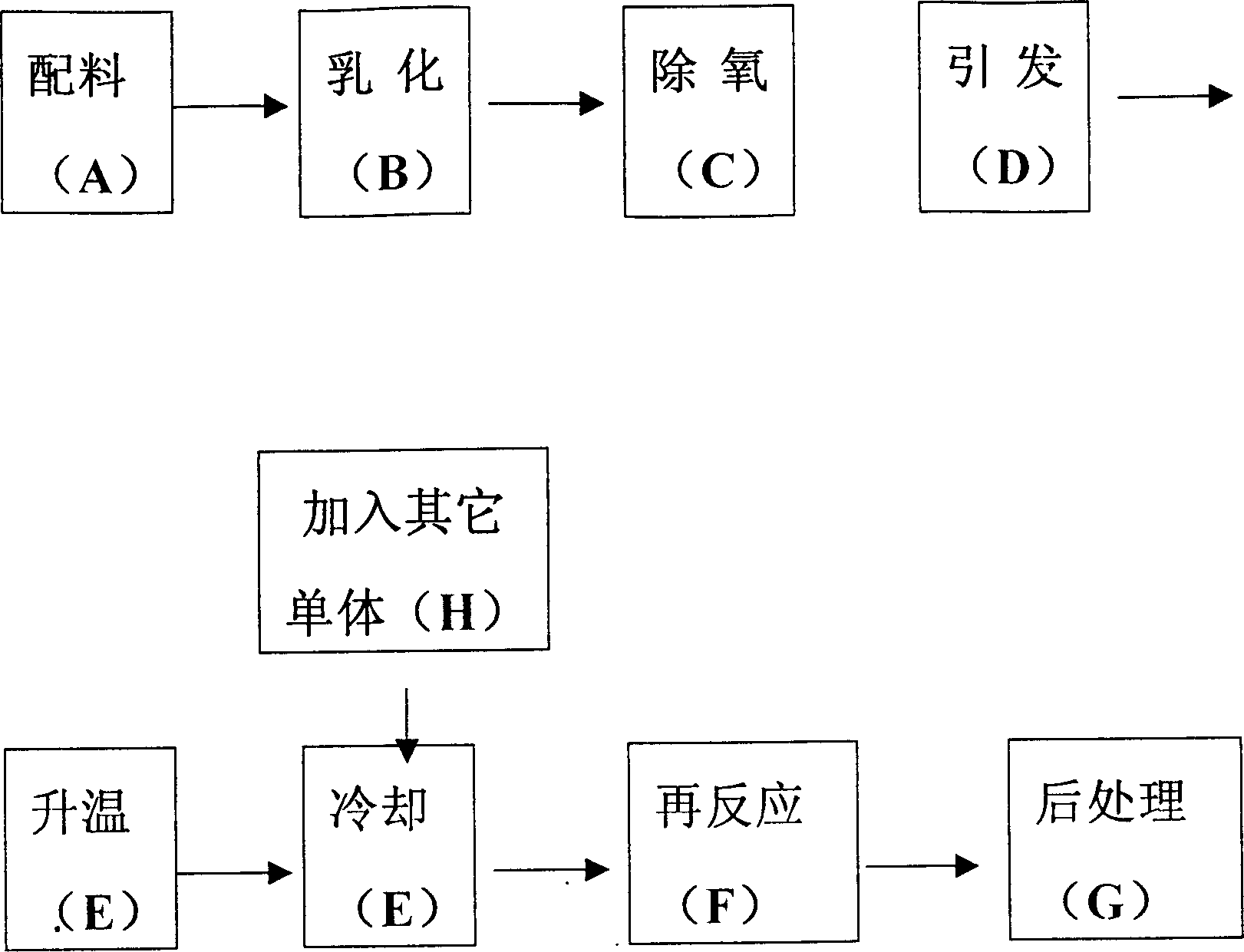 Process for polymerization preparation of macromolecular emulsion without heating