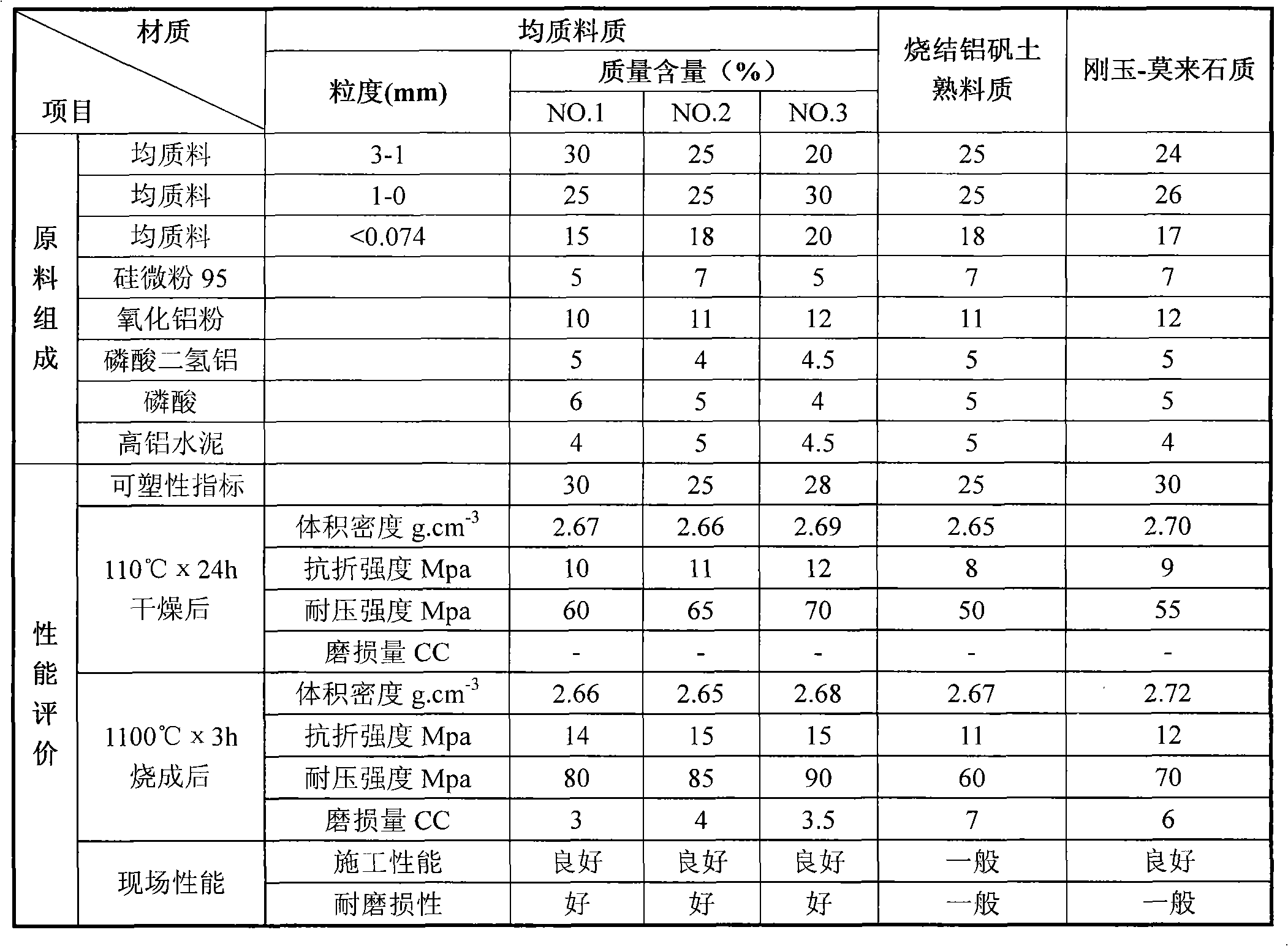 Homogeneous material-containing corundum-mullite high-strength abrasion-resisting plastic