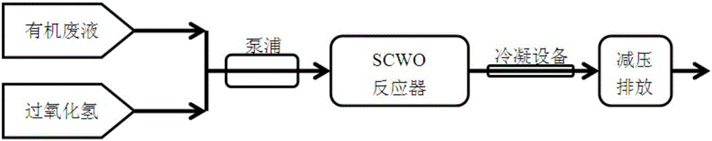 Device and method for treating radioactive organic waste liquid by using supercritical water oxidation