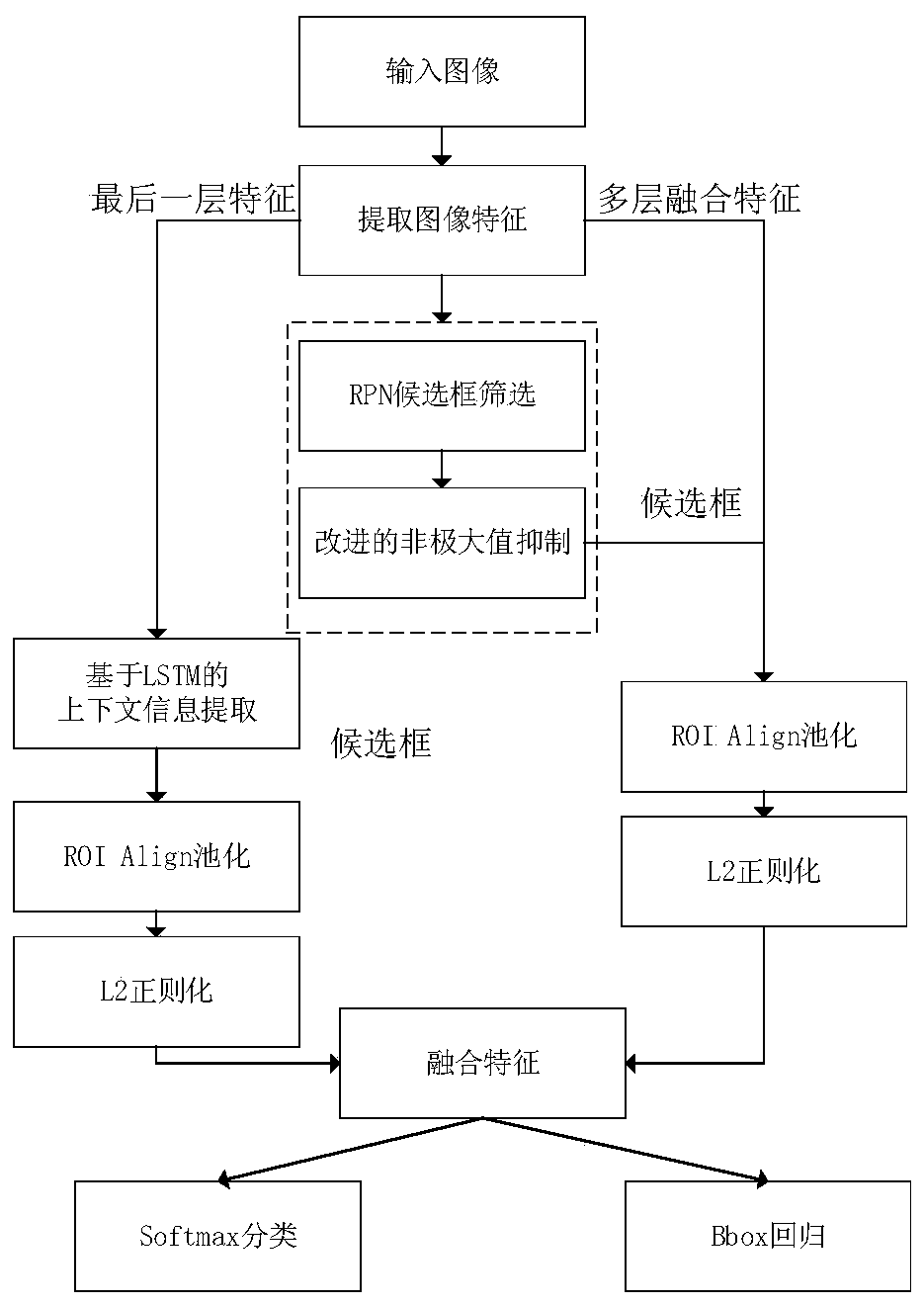 A multi-scale target detection method fusing context information