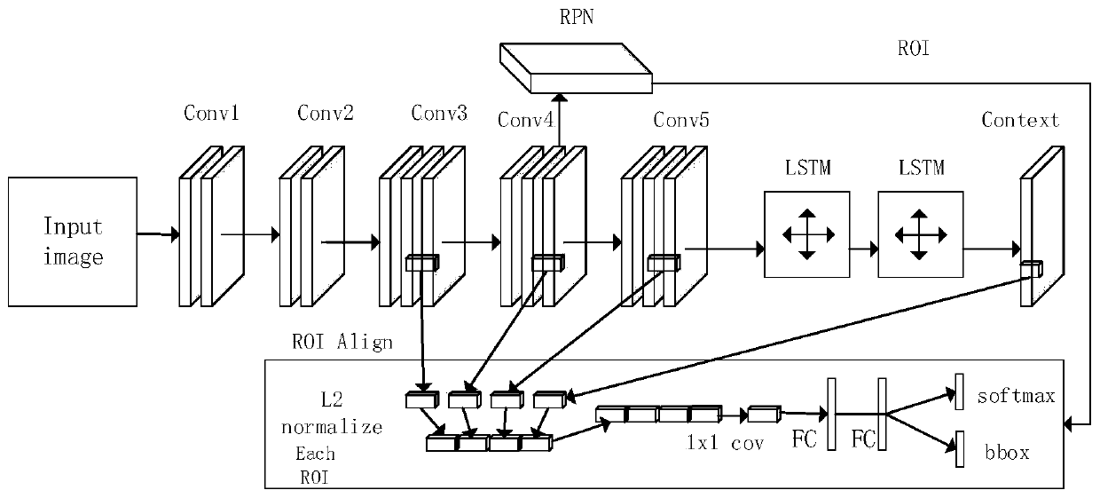 A multi-scale target detection method fusing context information