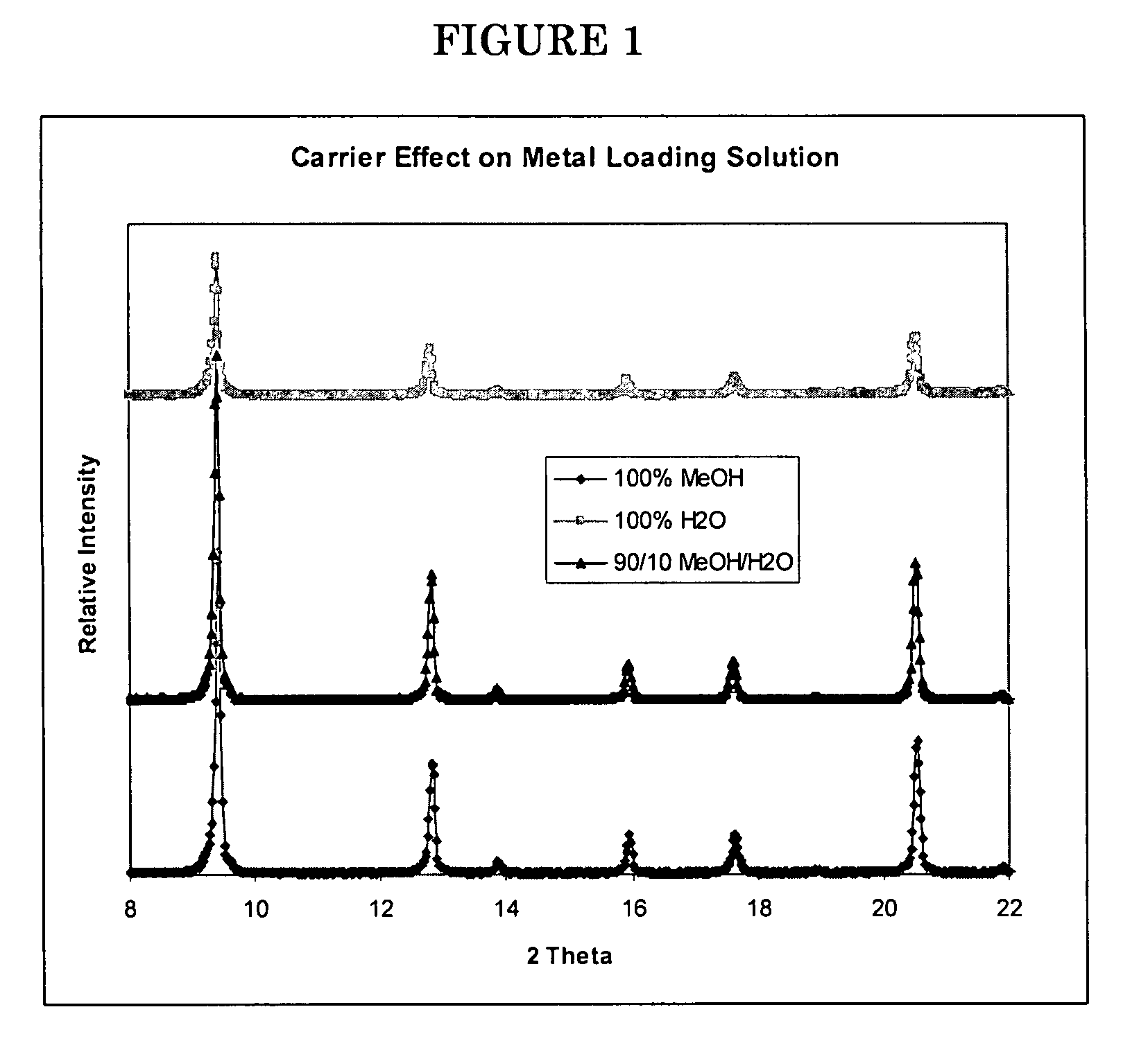 Metal loading of molecular sieves using organic carriers with limited water content