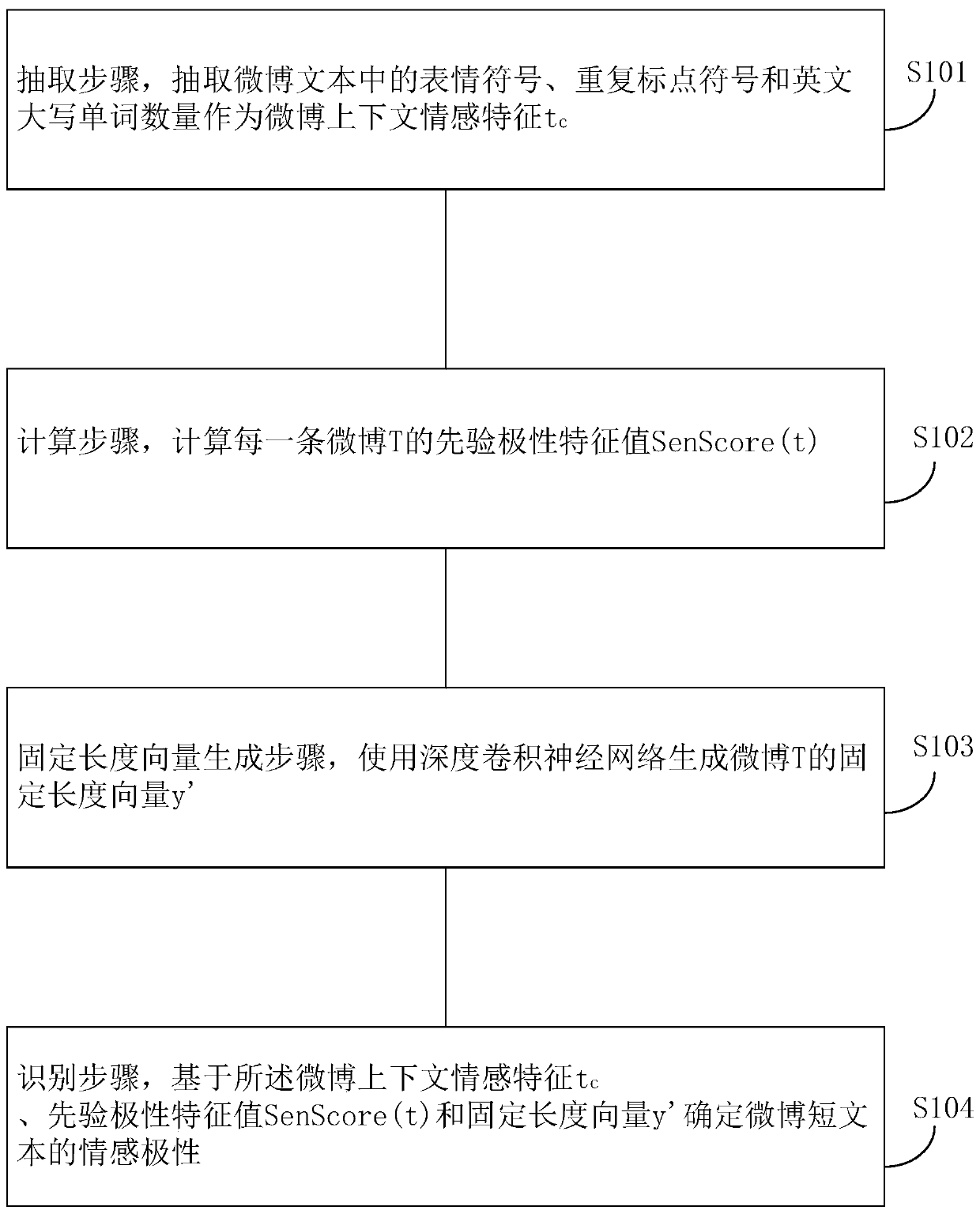 Method and device for identifying emotional polarity of microblog short text and storage medium