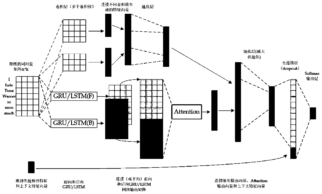 Method and device for identifying emotional polarity of microblog short text and storage medium