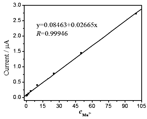 Preparation method and application of NH2-MIL-125 modified carbon paste electrode