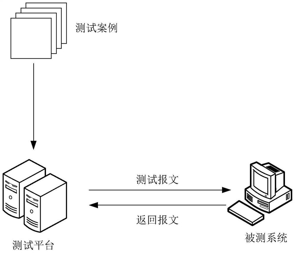 Automatic testing method and device, equipment and storage medium