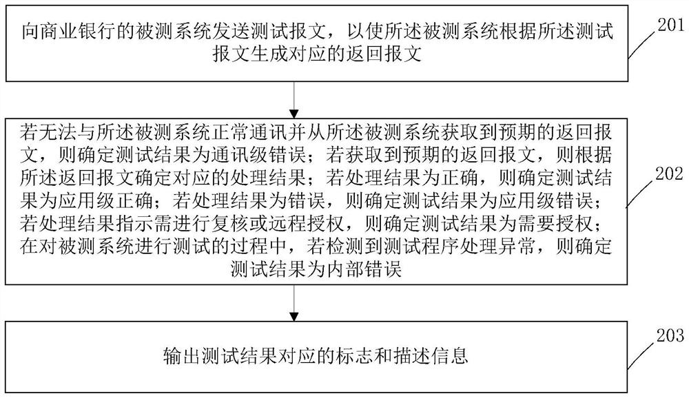 Automatic testing method and device, equipment and storage medium