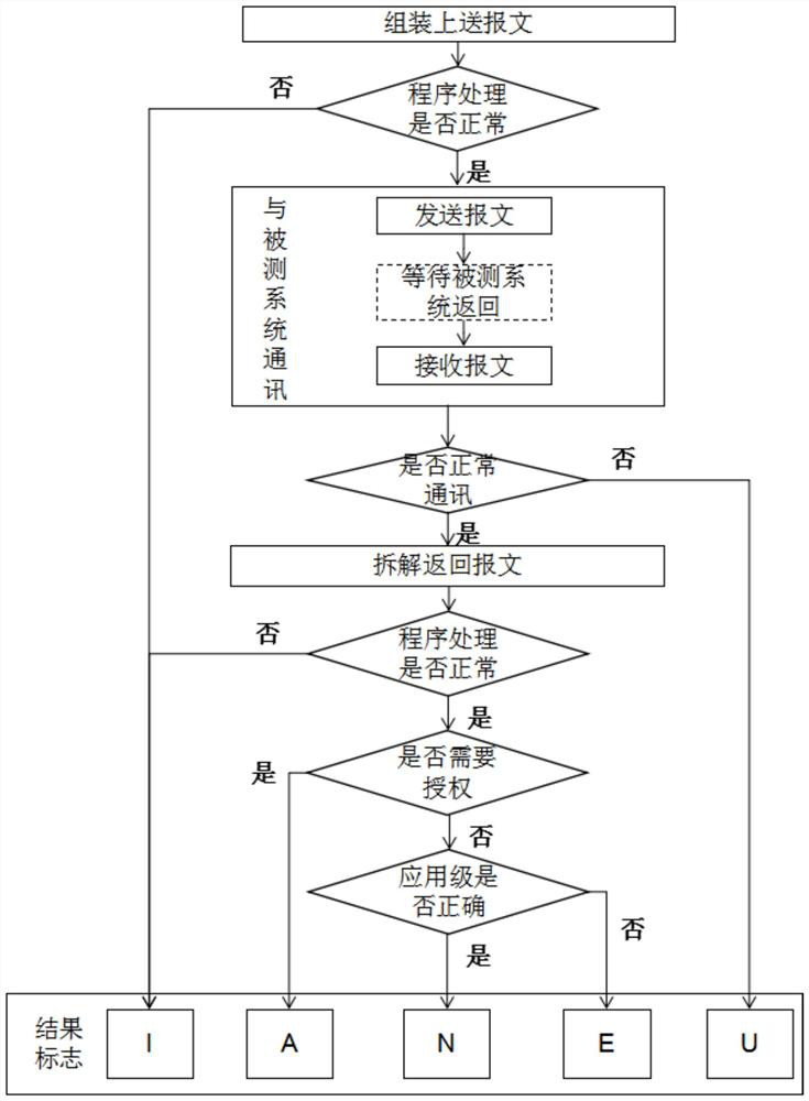 Automatic testing method and device, equipment and storage medium