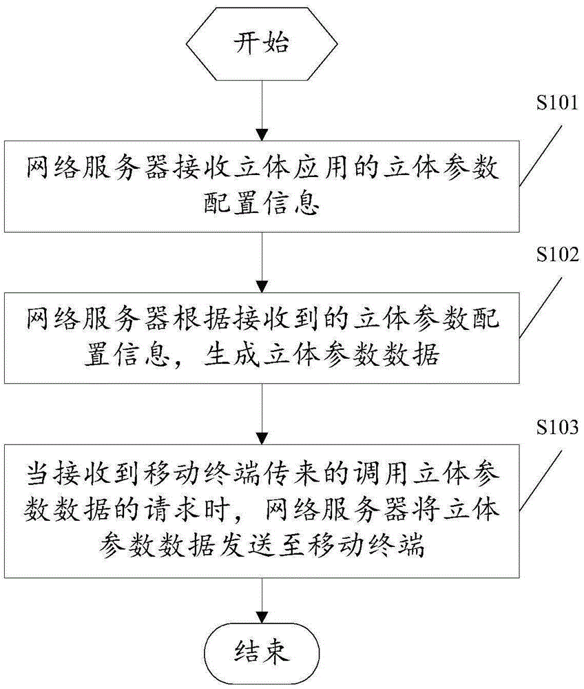 Three-dimensional application starting method, device and system applied to mobile terminal