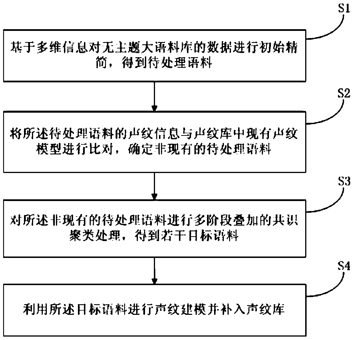 Automatic voiceprint modeling warehousing method, device and equipment