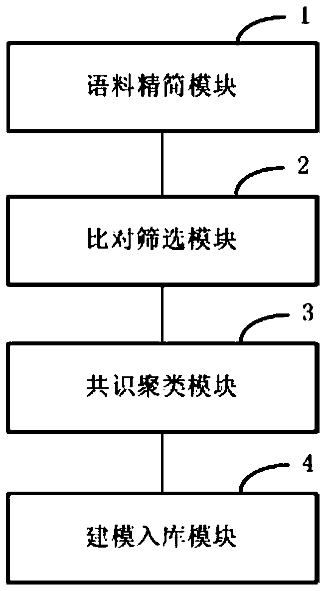 Automatic voiceprint modeling warehousing method, device and equipment