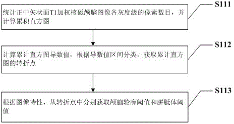 Method and system for automatically extracting magnetic resonance image corpus callosum