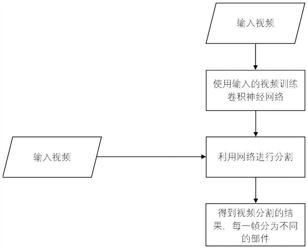 Unsupervised video consistent component segmentation method based on deep convolutional network