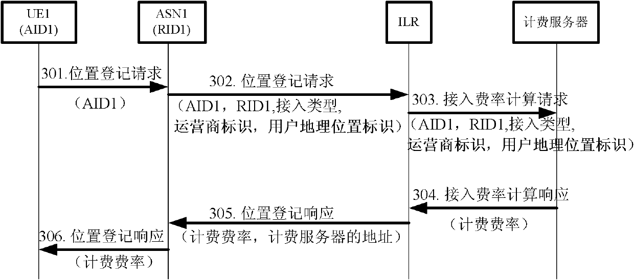 Charging method and access device