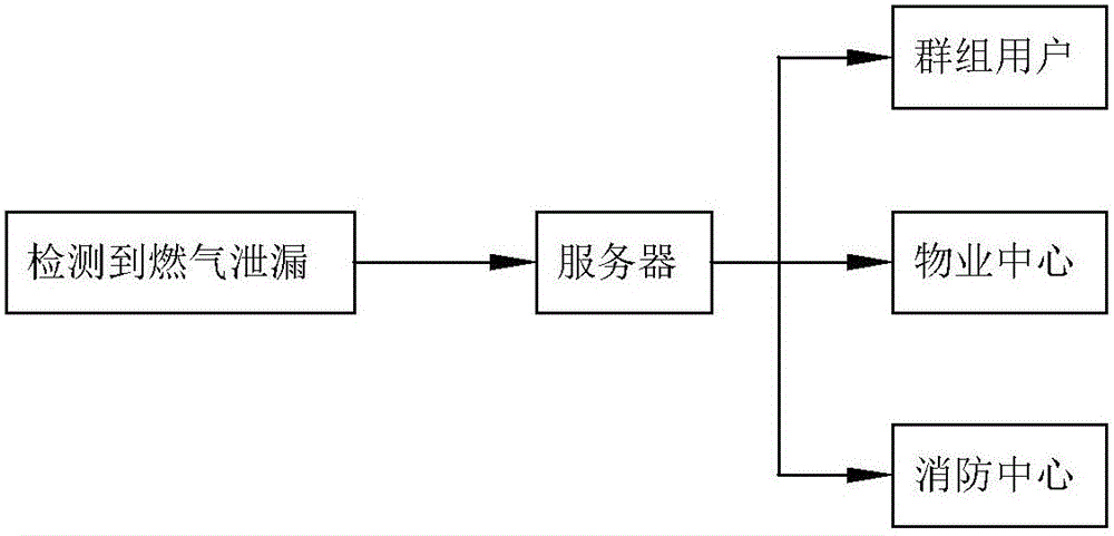 Remote monitoring linkage gas alarm system