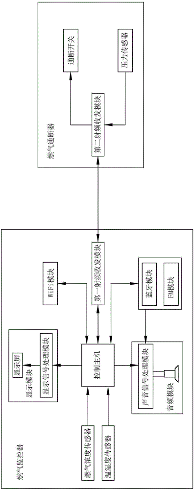 Remote monitoring linkage gas alarm system