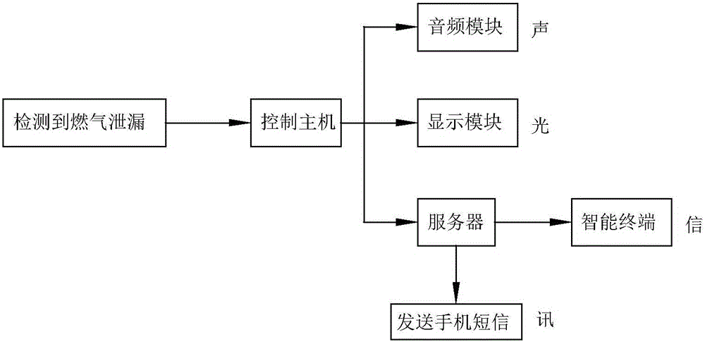 Remote monitoring linkage gas alarm system