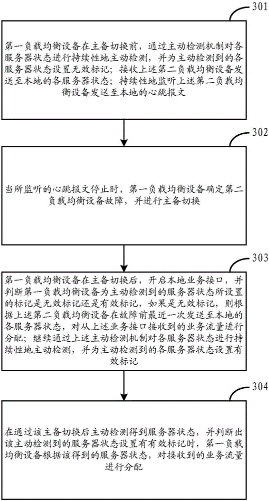 Master-slave switching method and device