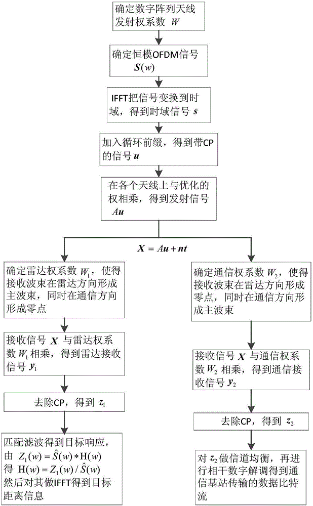 Communication radar integrated transmitting-receiving method based on digital array antenna