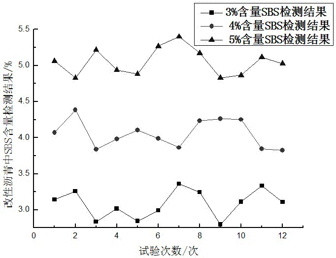 Method for measuring content of SBS in SBS modified asphalt