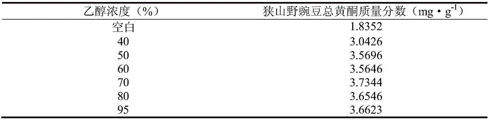 Preparation method for total flavonoids in V.amoena Fisch.var.angusta Freyn.