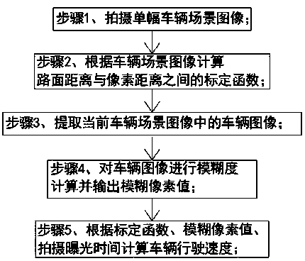 Method for measuring vehicle speed based on fuzzy image