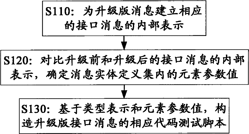 A method and device for rapidly determining interface code and test script parameter values