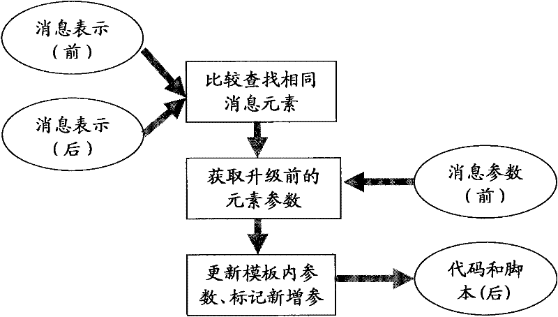 A method and device for rapidly determining interface code and test script parameter values