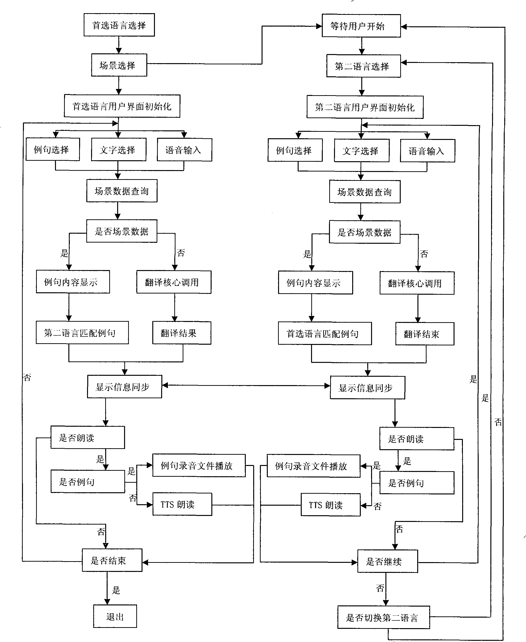 Multimedia multi- language interactive synchronous translation method