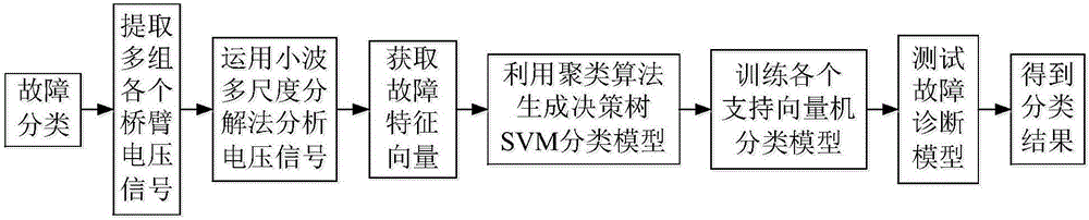 Decision tree SVM fault diagnosis method for three-level inverter of photovoltaic diode clamp type