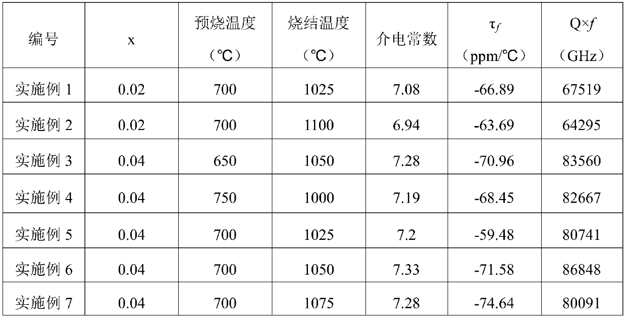 Low-dielectric high-Q lithium magnesium phosphate dielectric material and preparation method thereof