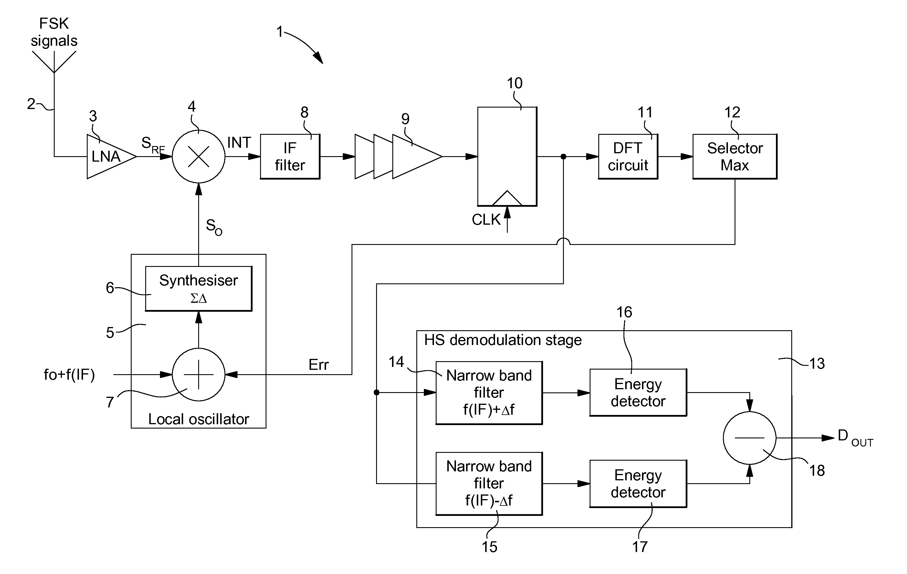 Receiver for fsk radio frequency signals with high sensitivity demodulator and method for activating the same