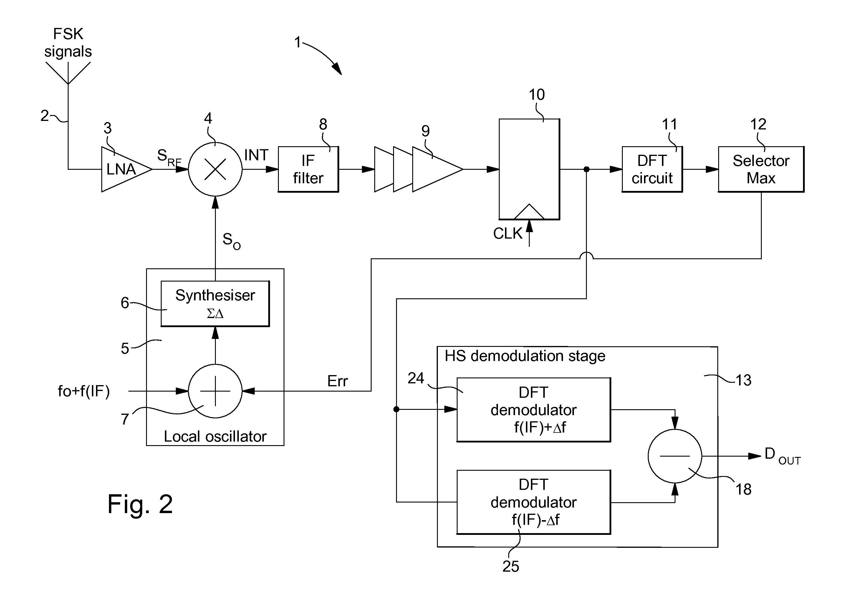 Receiver for fsk radio frequency signals with high sensitivity demodulator and method for activating the same