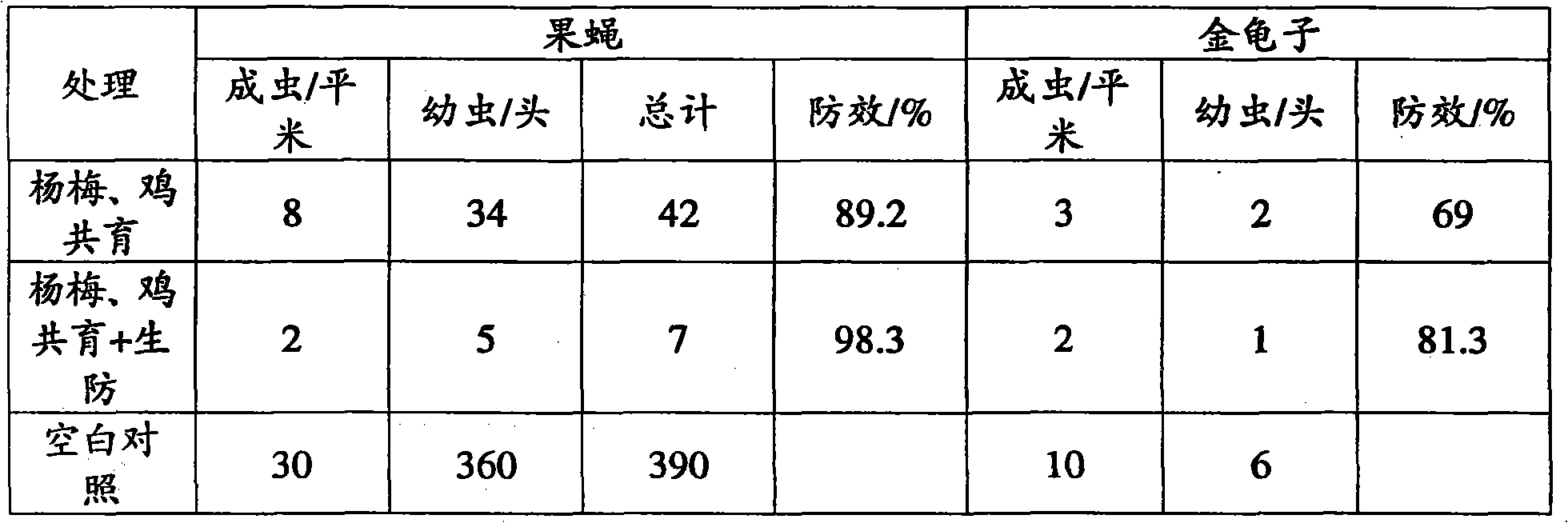 Biological organic fertilizer for co-cultivating red bayberry forest and chicken and production method thereof