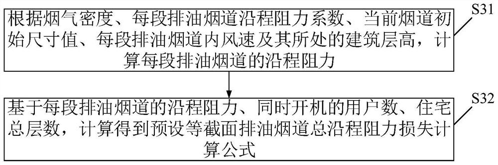 Design method and system for oil smoke exhaust duct