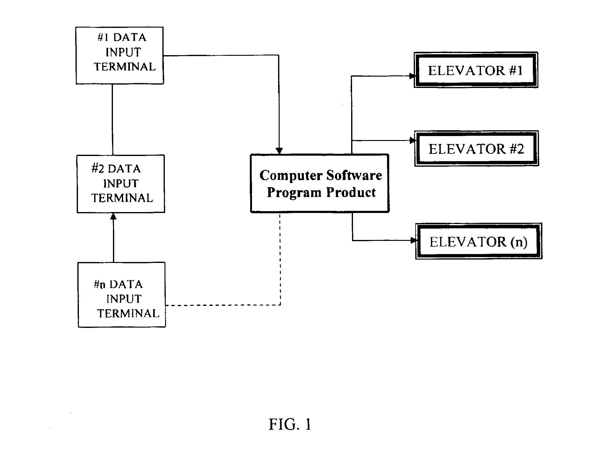 Service/equipment equalization destination system for elevators