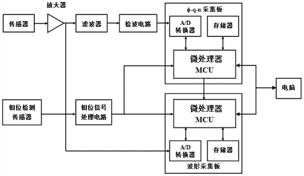 Portable intelligent waveform recording four-channel partial discharge detector