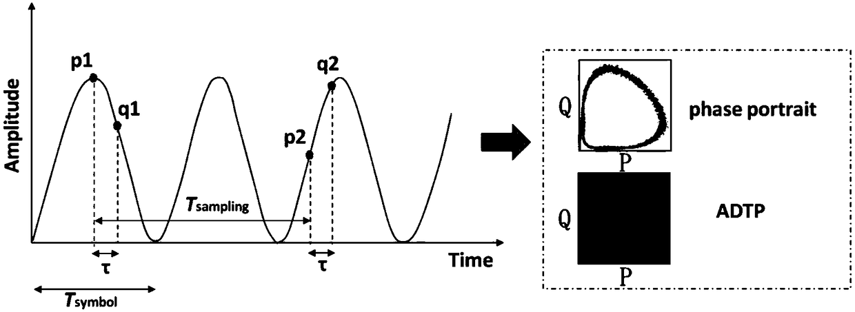 Method and system for combined optical performance monitoring, rate and modulation pattern recognition