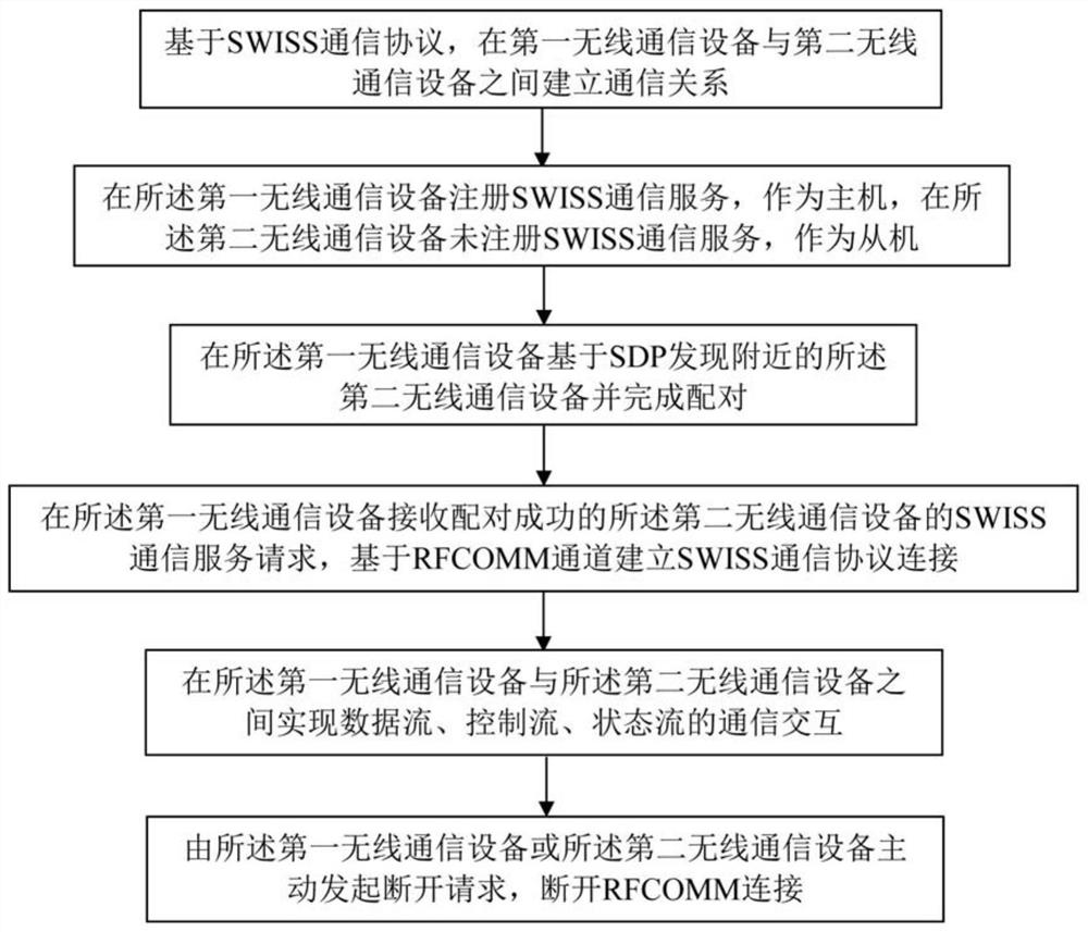 Wireless data communication method, system and device and storage medium