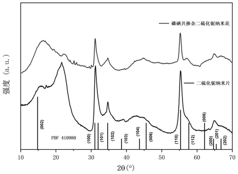 Preparation method of phosphorus-selenium co-doped niobium disulfide nano material