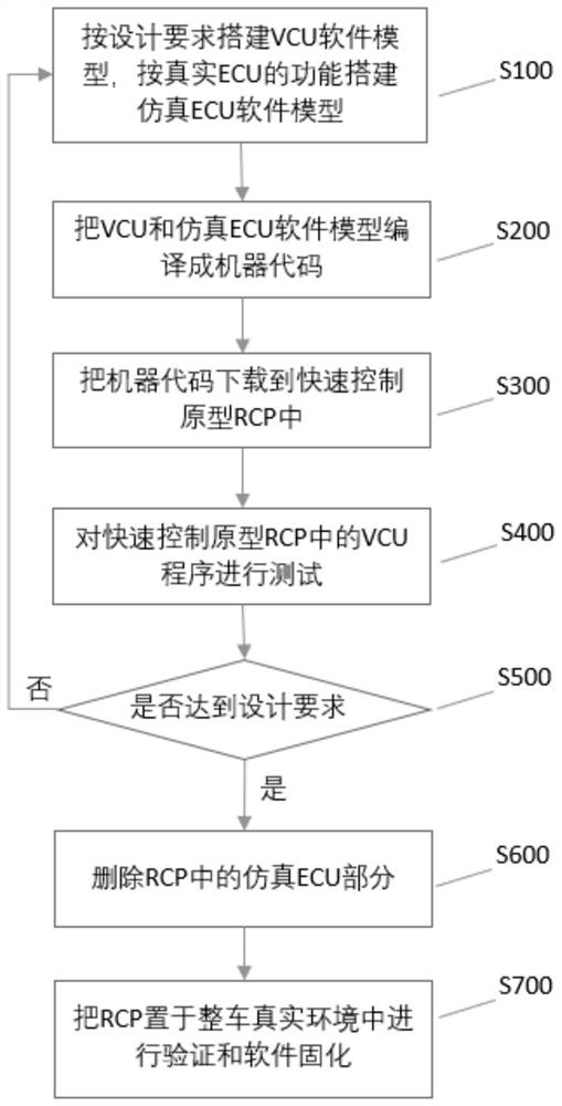 Software testing method and system of electronic control unit prototype