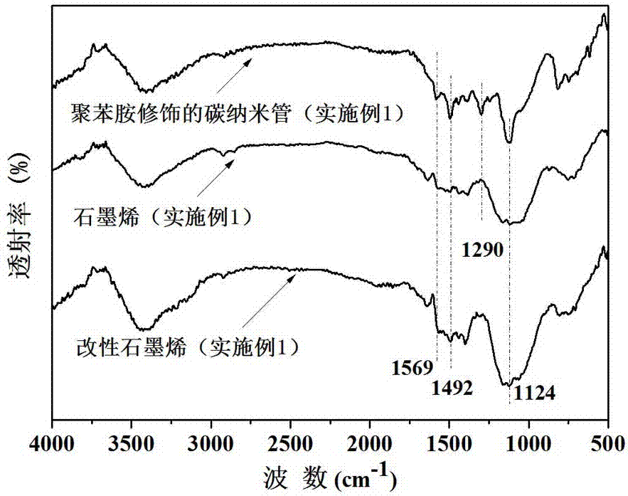 A kind of modified graphene/thermosetting resin composite material and preparation method thereof