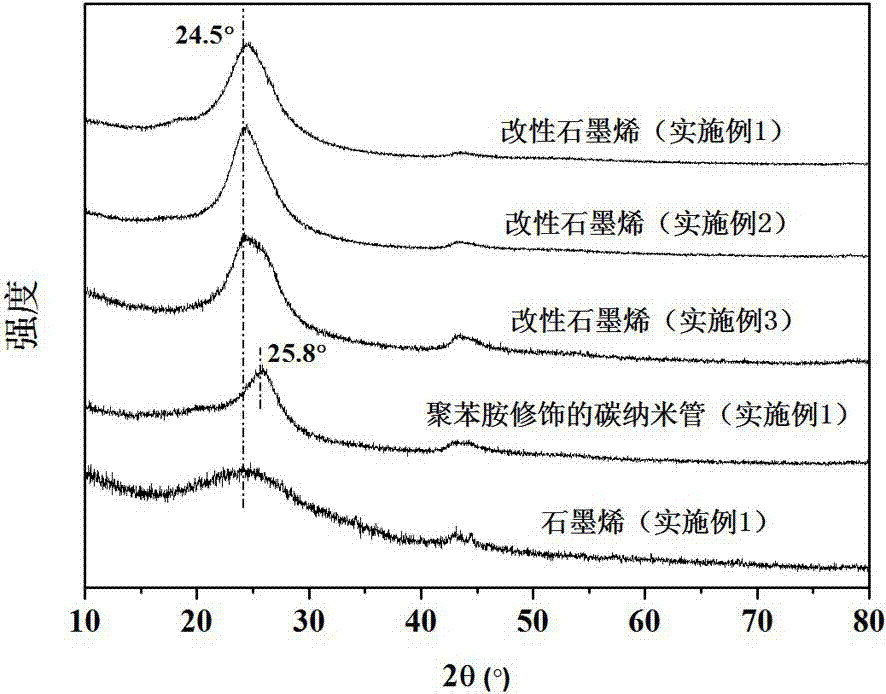 A kind of modified graphene/thermosetting resin composite material and preparation method thereof